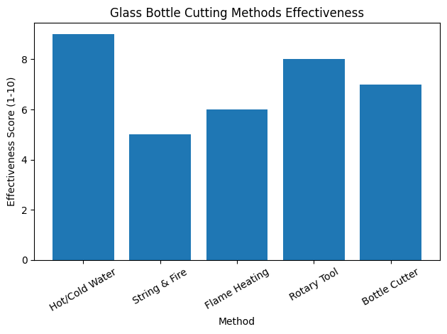 Glass Bottle Cutting Methods Effectiveness Eficácia dos métodos de corte de garrafas de vidro